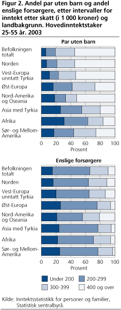 Andel par uten barn og andel enslige forsørgere, etter intervaller for inntekt etter skatt (i 1 000 kroner) og landbakgrunn. Hovedinntektstaker 25-55 år. 2003