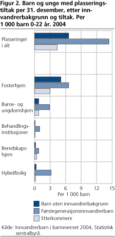 Barn og unge med plasserings-tiltak per 31. desember, etter innvandrerbakgrunn og tiltak. Per 1 000 barn 0-22 år. 2004