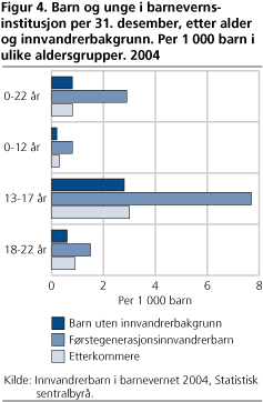 Barn og unge i barnevernsinstitusjon per 31. desember, etter alder og innvandrerbakgrunn. Per 1 000 barn i ulike aldersgrupper. 2004