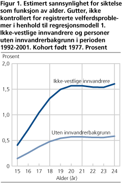 Estimert sannsynlighet for siktelse som funksjon av alder. Gutter, ikke kontrollert for registrerte velferdsproblemer i henhold til regresjonsmodell 1. Ikke-vestlige innvandrere og personer uten innvandrerbakgrunn i perioden 1992-2001. Kohort født 1977. Prosent