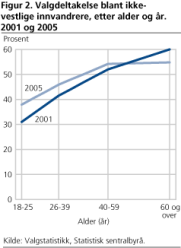 Figur 2. Valgdeltakelse blant ikke-vestlige innvandrere, etter alder og år. 2001 og 2005