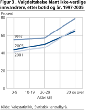 Figur 3. Valgdeltakelse blant ikke-vestlige innvandrere, etter botid og år. 1997-2005