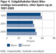 Figur 4. Valgdeltakelse blant ikke-vestlige innvandrere, etter kjønn og år. 1997-2005