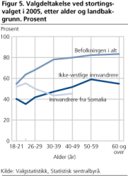 Figur 5. Valgdeltakelse ved stortingsvalget i 2005, etter alder og landbakgrunn. Prosent