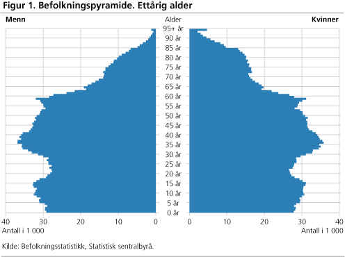 Befolkningspyramide. Ettårig alder