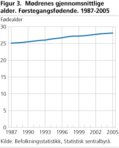 Mødrenes gjennomsnittlige alder. Førstegangsfødende. 1987-2005