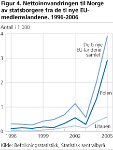 Nettoinnvandringen til Norge av statsborgere fra de ti nye EU-medlemslandene. 1996-2006