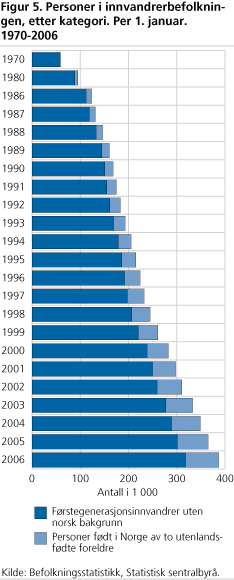 Personer i innvandrerbefolkningen, etter kategori. Per 1. januar. 1970-2006