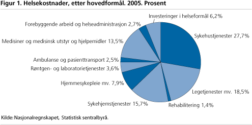 Helsekostnader, etter hovedformål. 2005. Prosent