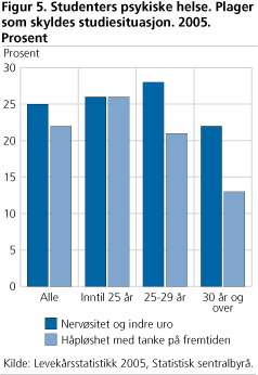 Studenters psykiske helse. Plager som skyldes studiesituasjon. 2005. Prosent