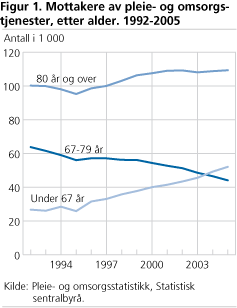 Mottakere av pleie- og omsorgstjenester, etter alder. 1992-2005