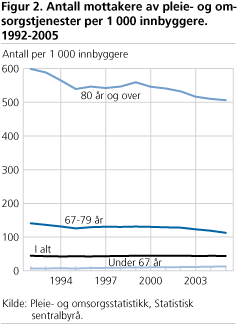 Antall mottakere av pleie- og omsorgstjenester per 1 000 innbyggere. 1992-2005