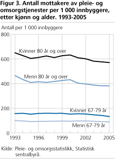 Antall mottakere av pleie- og omsorgstjenester per 1 000 innbyggere, etter kjønn og alder. 1993-2005