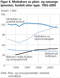 Mottakere av pleie- og omsorgstjenester, fordelt etter type. 1992-2005