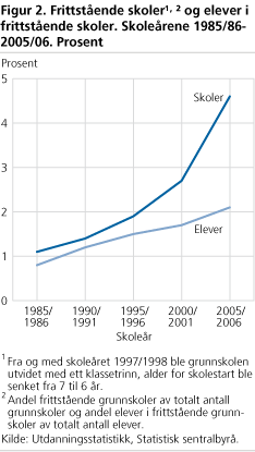 Frittstående skoler1, 2 og elever i frittstående skoler. Skoleårene 1985/86-2005/06. Prosent