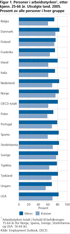 Personer i arbeidsstyrken1, etter kjønn. 25-66 år. Utvalgte land. 2005. Prosent av alle personer i hver gruppe