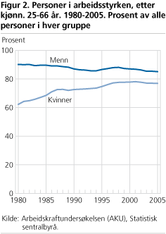 Personer i arbeidsstyrken, etter kjønn. 25-66 år. 1980-2005. Prosent av alle personer i hver gruppe