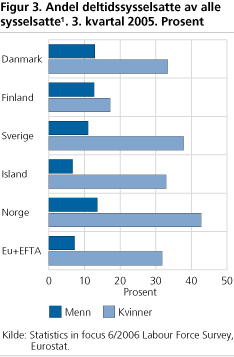 Andel deltidssysselsatte av alle sysselsatte1. 3. kvartal 2005. Prosent