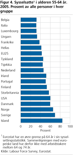 Sysselsatte1 i alderen 55-64 år. 2005. Prosent av alle personer i hver gruppe
