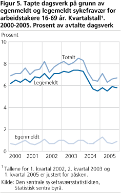 Tapte dagsverk på grunn av egenmeldt og legemeldt sykefravær for arbeidstakere 16-69 år. Kvartalstall1. 2000-2005. Prosent av avtalte dagsverk