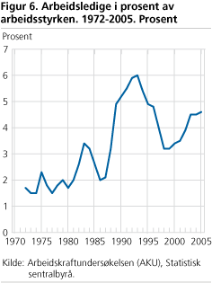 Arbeidsledige i prosent av arbeidsstyrken. 1972-2005. Prosent