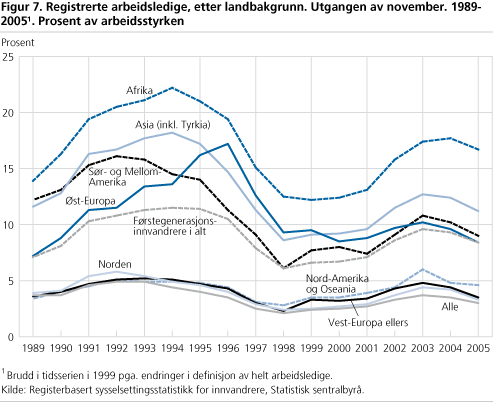 Registrerte arbeidsledige, etter landbakgrunn. Utgangen av november. 1989-20051. Prosent av arbeidsstyrken