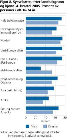 Sysselsatte, etter landbakgrunn og kjønn. 4. kvartal 2005. Prosent av personer i alt 16-74 år