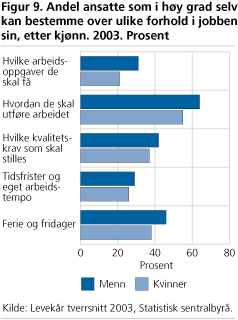 Andel ansatte som i høy grad selv kan bestemme over ulike forhold i jobben sin, etter kjønn. 2003. Prosent