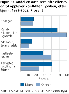 Andel ansatte som ofte eller av og til opplever konflikter i jobben, etter kjønn. 1993-2003. Prosent