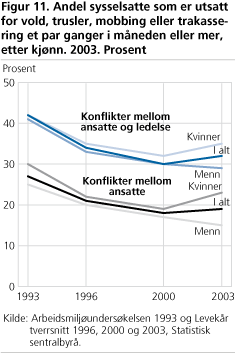 Andel sysselsatte som er utsatt for vold, trusler, mobbing eller trakassering et par ganger i måneden eller mer, etter kjønn. 2003. Prosent