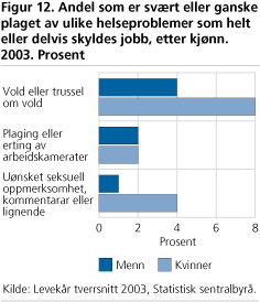 Andel som er svært eller ganske plaget av ulike helseproblemer som helt eller delvis skyldes jobb, etter kjønn.2003. Prosent