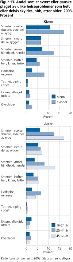 Andel som er svært eller ganske plaget av ulike helseproblemer som helt eller delvis skyldes jobb, etter alder. 2003. Prosent