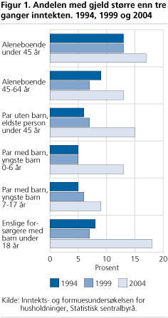 Andelen med gjeld større enn tre ganger inntekten. 1994, 1999 og 2004