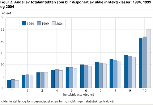 Andel av totalinntekten som blir disponert av ulike inntektsklasser. 1994, 1999 og 2004