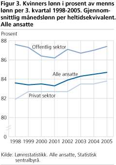 Kvinners lønn i prosent av menns lønn per 3. kvartal 1998-2005. Gjennomsnittlig månedslønn per heltidsekvivalent. Alle ansatte