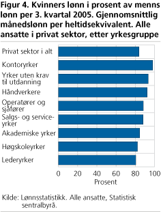 Kvinners lønn i prosent av menns lønn per 3. kvartal 2005. Gjennomsnittlig månedslønn per heltidsekvivalent. Alle ansatte i privat sektor, etter yrkesgruppe