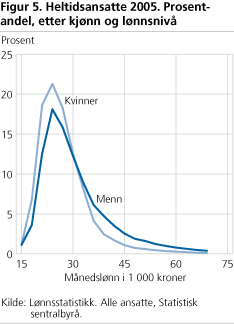 Heltidsansatte 2005. Prosentandel, etter kjønn og lønnsnivå