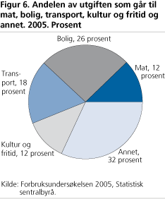 Andelen av utgiften som går til mat, bolig, transport, kultur og fritid og annet. 2005. Prosent