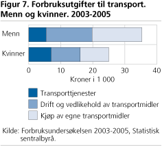 Forbruksutgifter til transport. Menn og kvinner. 2003-2005