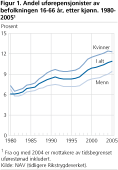 Andel uførepensjonister av befolkningen 16-66 år, etter kjønn. 1980-20051