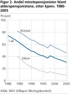 Andel minstepensjonister blant alderspensjonistene, etter kjønn. 1980-2005