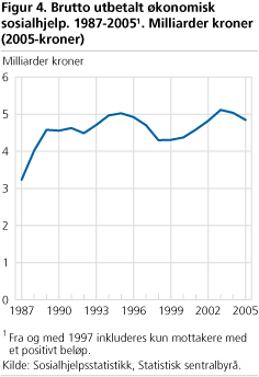 Brutto utbetalt økonomisk sosialhjelp. 1987-20051. Milliarder kroner (2005-kroner)