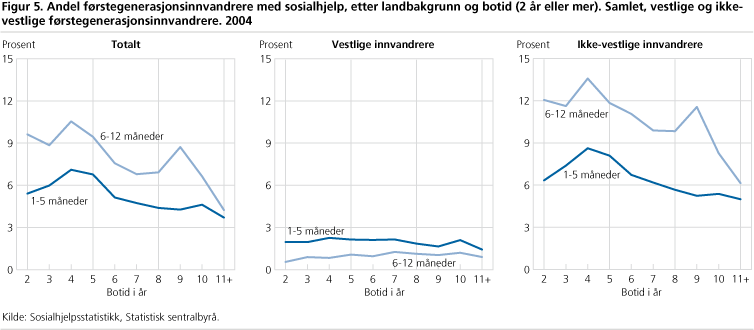 Andel førstegenerasjonsinnvandrere med sosialhjelp, etter landbakgrunn og botid (2 år eller mer). Samlet, vestlige og ikke-vestlige førstegenerasjonsinnvandrere. 2004