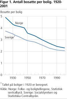 Antall bosatte per bolig. 1920-2001