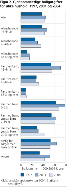 Gjennomsnittlige boligutgifter for ulike hushold. 1997, 2001 og 2004