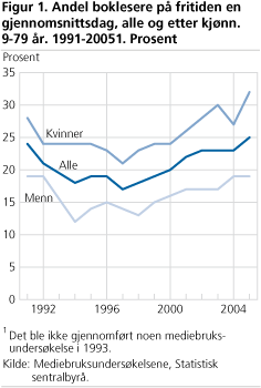 Andel boklesere på fritiden en gjennomsnittsdag, alle og etter kjønn. 9-79 år. 1991-20051. Prosent