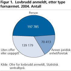 Lovbrudd anmeldt, etter type fornærmet. 2004. Antall