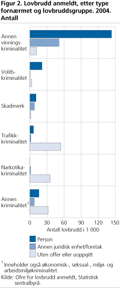 Lovbrudd anmeldt, etter type fornærmet og lovbruddsgruppe. 2004. Antall