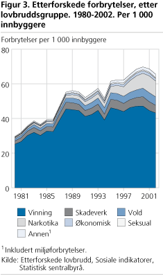 Etterforskede forbrytelser, etter lovbruddsgruppe. 1980-2002. Per 1 000 innbyggere