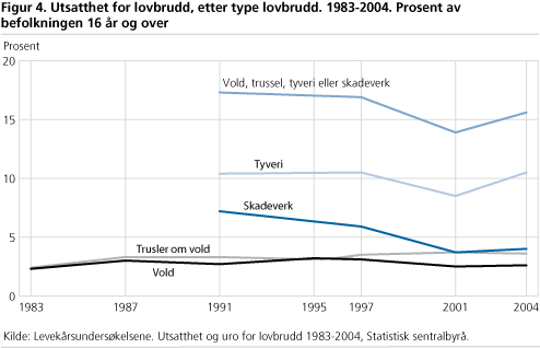 Utsatthet for lovbrudd, etter type lovbrudd. 1983-2004. Prosent av befolkningen 16 år og over